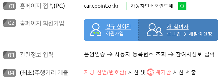 1.홈페이지 접속(PC) : car.cpoint.or.kr / 자동차탄소포인트제
2.홈페이지 회원가입 : 신규참여자 - 회원가입 / 재참여자 - 로그인 > 재참여신청
3.관련정보 입력 : 참여자정보, 자동차등록정보(자동차등록증 사본) 입력
4.(최초)주행거리 제출 : 차량 전면(번호판) 사진 및 계기판 사진 제출