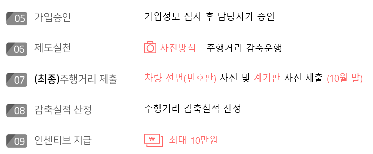 5.가입승인 : 가입정보 심사 후 담당자가 승인
6.제도실천 : 사진방식- 주행거리 감축운행
7.(최종)주행거리 체출 : 차량 전면(번호판) 사진 및 계기판 사진 제출 (10월 말)
8.감축실적 산정 : 주행거리 감축실적 산정
9.인센티브 지급 : 최대 10만원